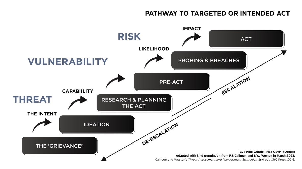 The Pathway to Targeted or Intended Violence